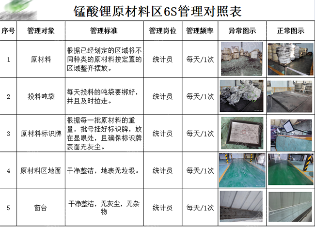 6S管理對照表 6S管理對照表